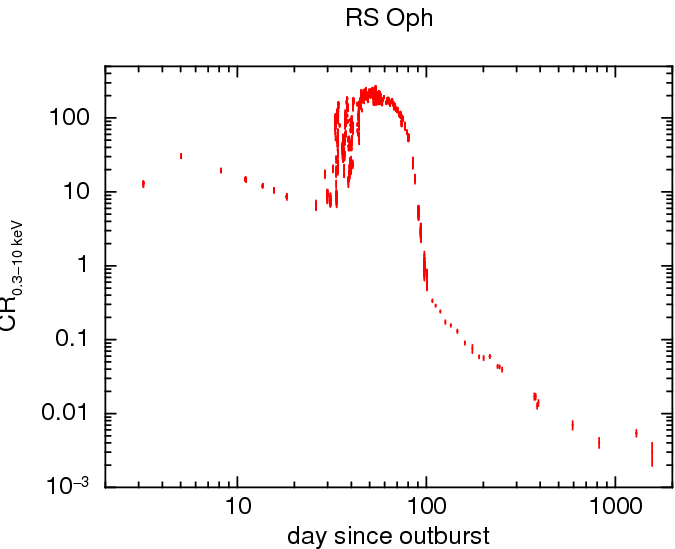 RS Oph light-curve